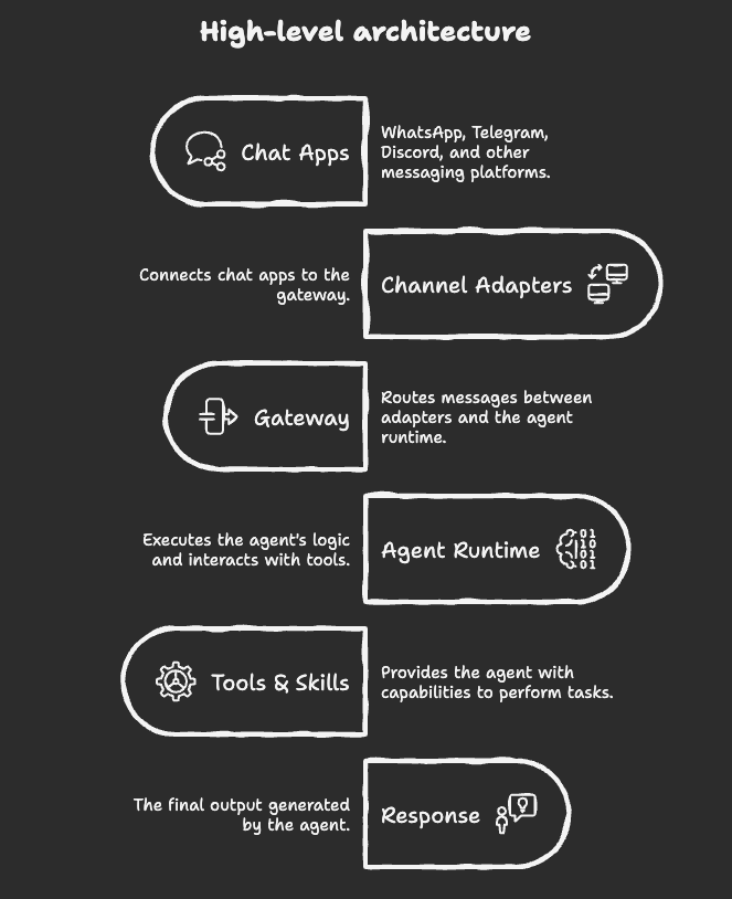 High-level Architecture